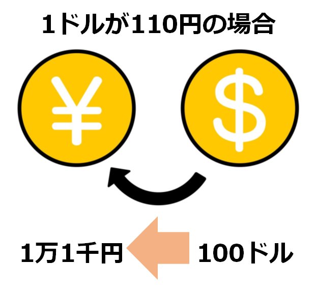 １ドルが１１０円の場合