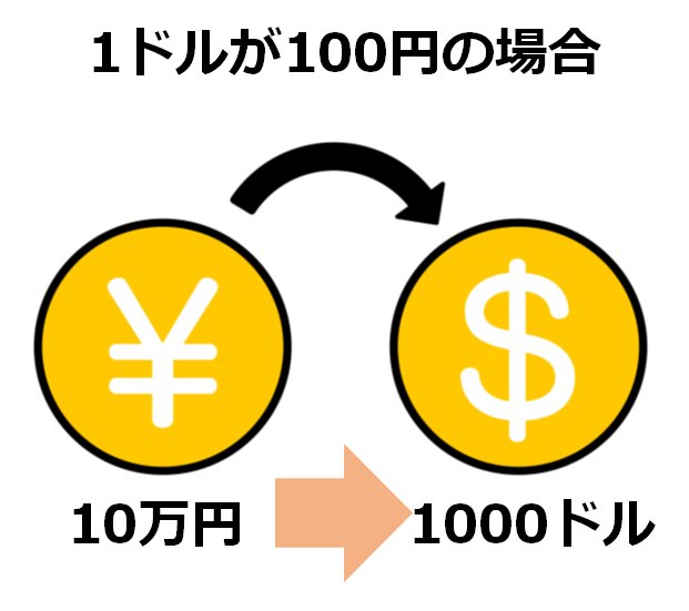 １ドルが１００円の場合に１０万円の証拠金で取引する場合