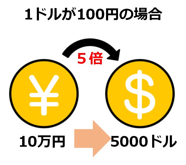 １ドルが１００円の場合に１０万円の証拠金でレバレッジ５倍で取引する場合